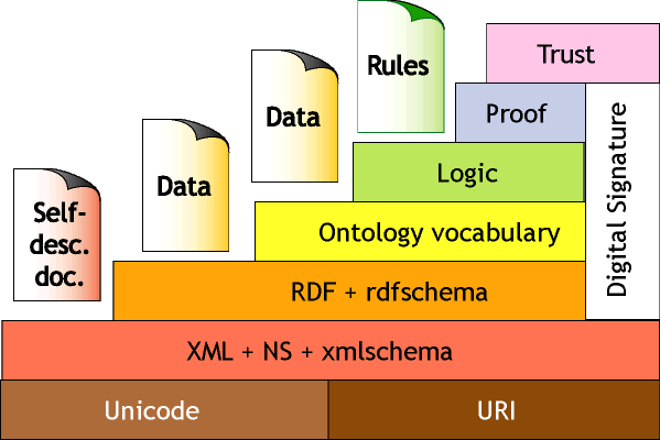 Fuente: Tim Berners-Lee. Semantic Web Architecture