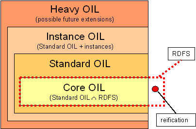 descripción de OIL