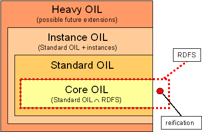 descripcin de OIL