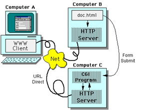 llamada PERL-CGI