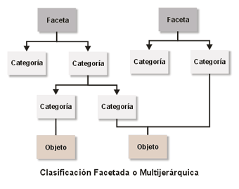 clasificacin facetada
