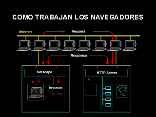 cómo trabajan los navegadores