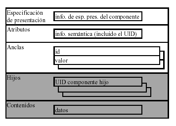 estructura de un componente compuesto