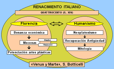 Mapa conceptual sobre Renacimiento italiano