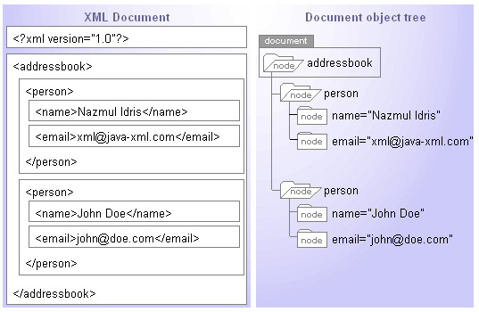 estructura de un Objeto Documento