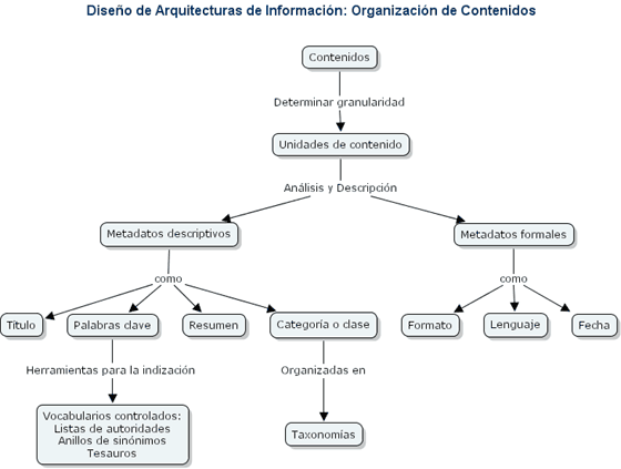 rbol de contenidos
