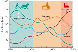 gráfico de la agricultura a la información