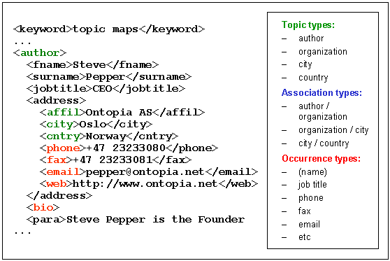 ejemplo Topic Maps