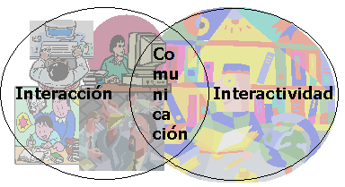 Interacción-Comunicación-Interactividad
