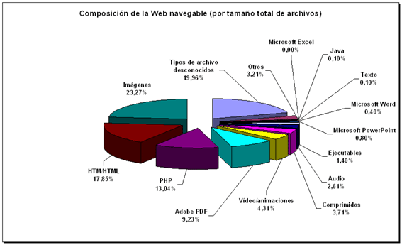 Gráfico composición Web navegable