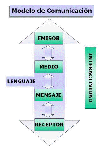 modelo de comunicacin interactividad