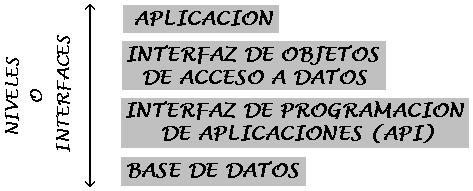 Niveles o interfaces
