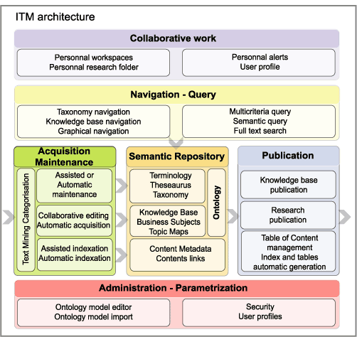Intelligent Topic Manager