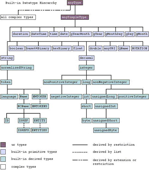 tipos de datos xml schema 