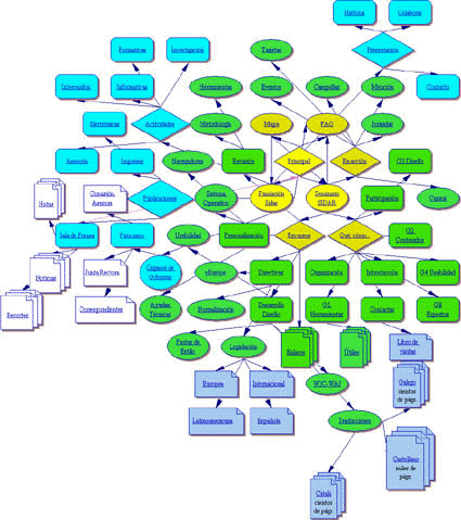estructura de hipertexto