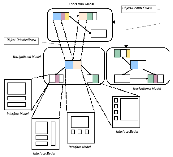 relaciones modelo conceptual, navegacional e interfaces