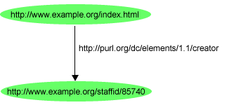 declaracin RDF simple