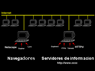 navegadores y servidores