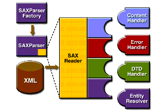 Sax Parser