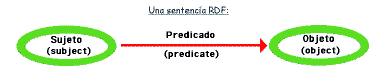 tripleta RDF