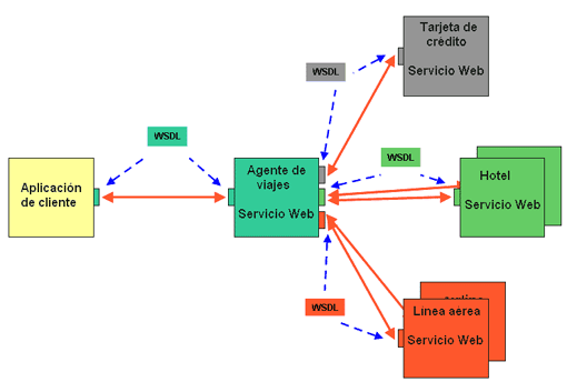 funcionamiento de los Servicios Web