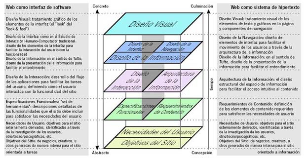 Elementos de la experiencia del usuario