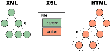 xml a html