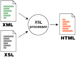 xml a html